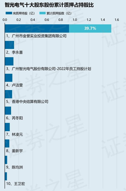 智光電氣股東廣州金譽實業質押1300萬股，涉及總股本1.66%引關注
